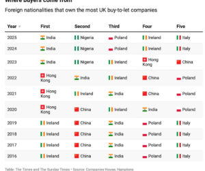 How Nigerians joined Indians at the top of UK’s foreign landlord league