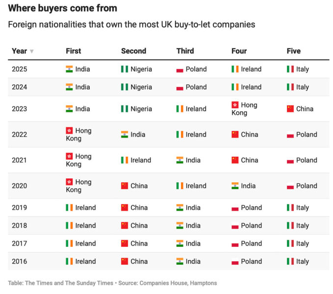 How Nigerians joined Indians at the top of UK’s foreign landlord league