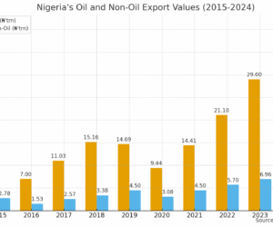Nigeria’s non-oil export puzzle: Underutilisation amid growing opportunity