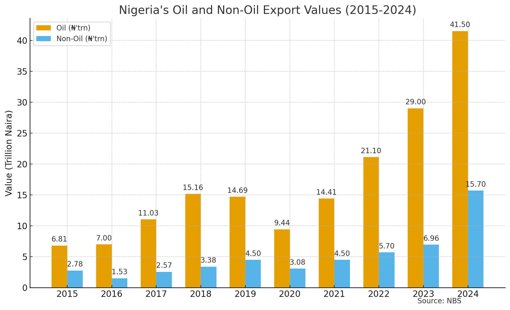Nigeria’s non-oil export puzzle: Underutilisation amid growing opportunity