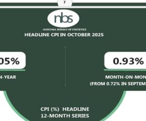 Nigeria’s Inflation Rate Eases To 16.05% In October- NBS