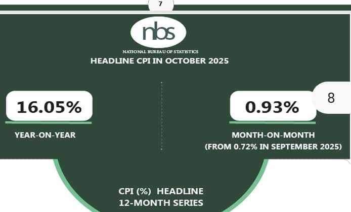Nigeria’s Inflation Rate Eases To 16.05% In October- NBS