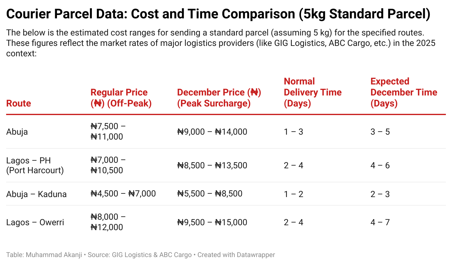 The Road May Decide the Price – Security Influences Holiday Movement