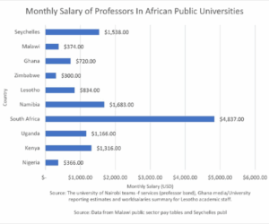 Nigerian professors earn far less than African peers