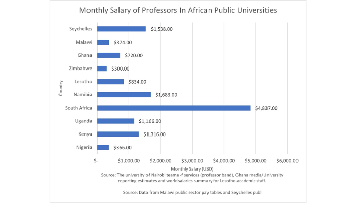 Nigerian professors earn far less than African peers