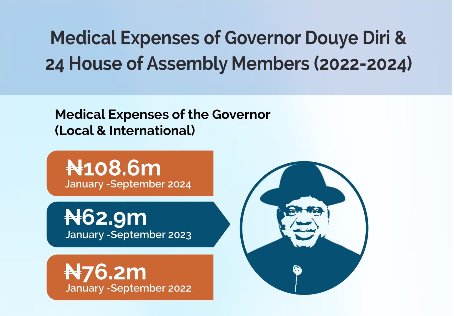 Bayelsa governor, lawmakers spend millions on foreign medical care while women, children die in neglected PHCs