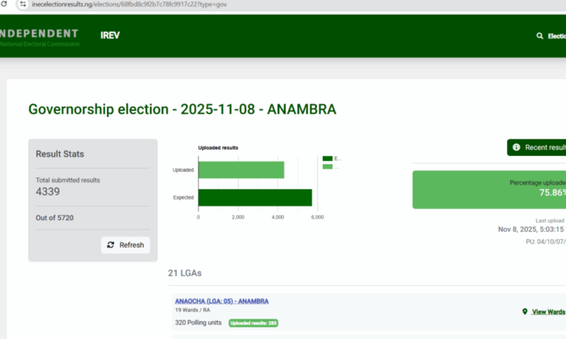 Anambra Decides: INEC Nears Full Result Upload With 75.86% On IReV