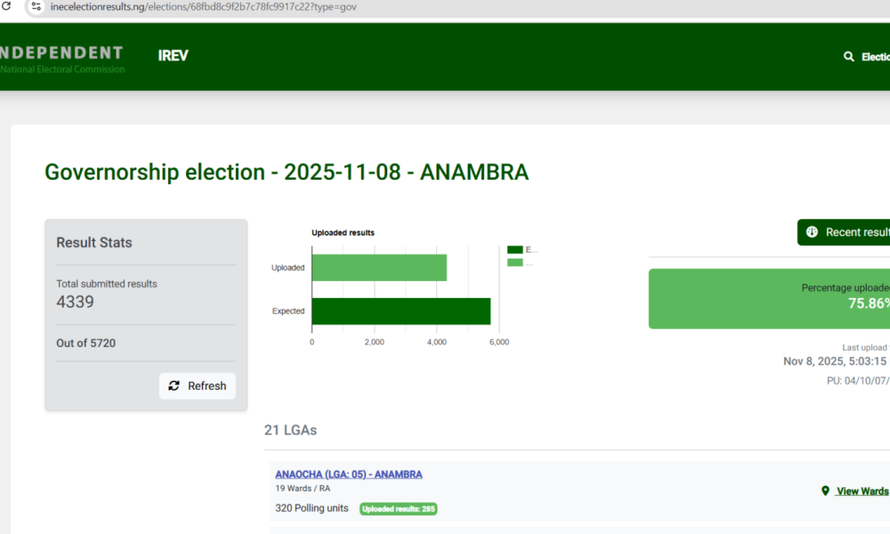 Anambra Decides: INEC Nears Full Result Upload With 75.86% On IReV