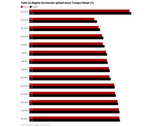 Nigeria’s Eurobond Market continues to tumble after Trump’s threat