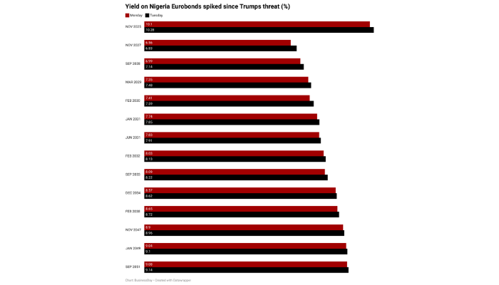 Nigeria’s Eurobond Market continues to tumble after Trump’s threat