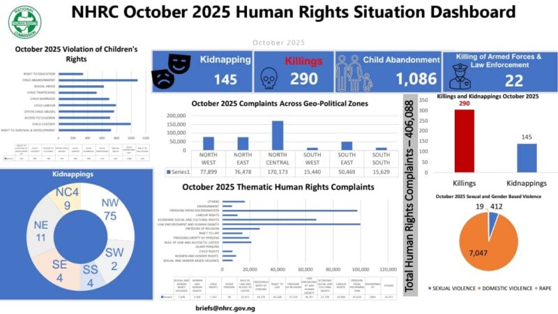 NHRC urges partnership, not sanctions, over religious killings in Nigeria