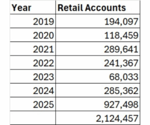 Retail investors’ stock accounts hit seven-year high