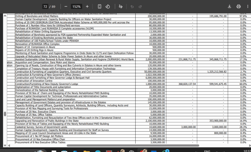 EXCLUSIVE: Ondo Government Spends N599million On Deputy Governor’s Lodge, Plans To Splash N6billion On Governor’s Lodge, Banquet Hall