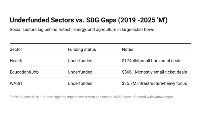 Five underfunded sectors in Nigeria’s $3bn private equity/venture capital market