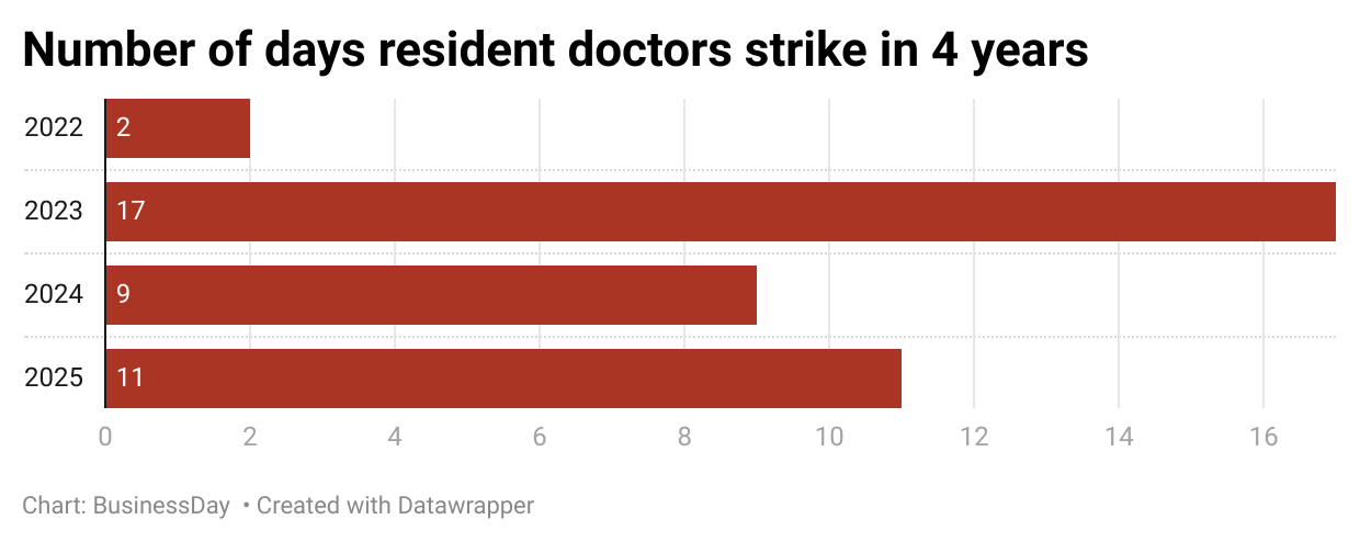 Patient care grounded in doctors’ longest strike since 2023