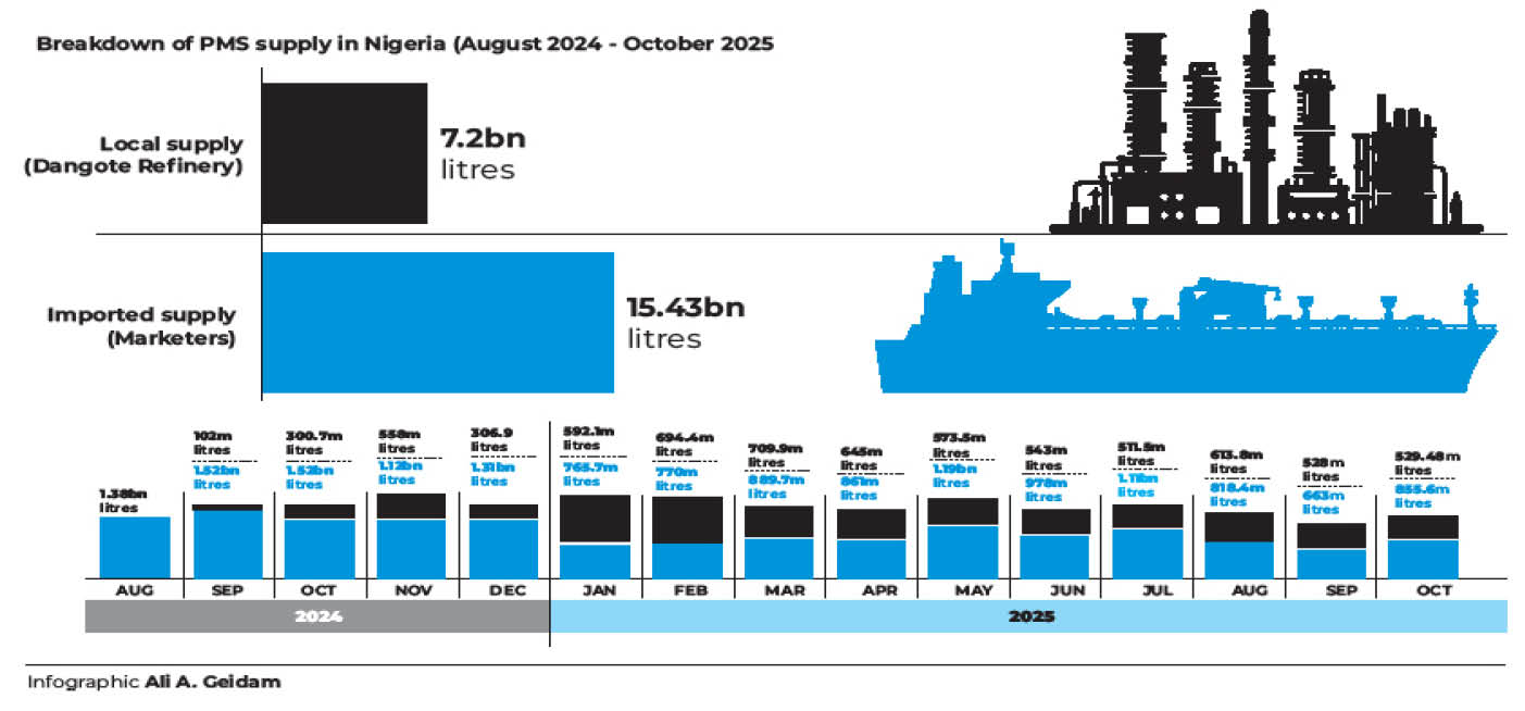 Nigeria Imports N12.8trn Worth Of Petrol In 15 Months