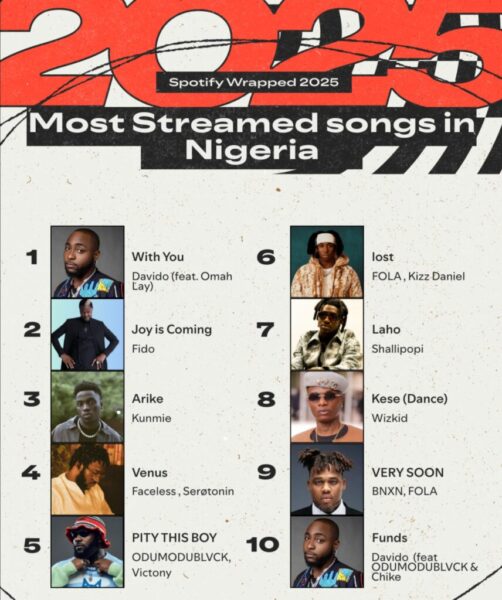 Spotify Wrapped 2025: Nigerian Artistes Lead Global Music Stage