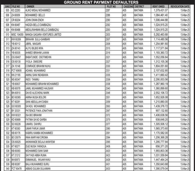 Patience Jonathan, Ganduje, Donald Duke, David Mark affected as FCTA begins enforcement on revoked property titles