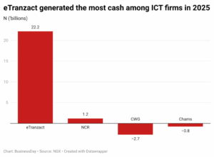 eTranzact sees more cash from operations than peers in 2025