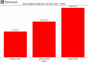 Nigeria’s broadband penetration grew by 16.4% in the past year