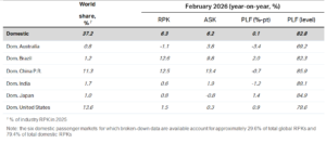 IATA: Africa Air Travel Demand Up 4.8% in Feb 2026