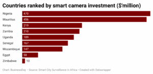 Nigeria tops Africa’s $2.1bn AI surveillance spending with $470m investment