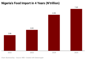 Nigeria's Food Imports Surge to 4-Year Peak Under New Waiver Policy