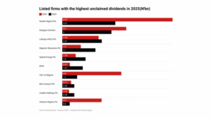 Here are ten listed companies with the highest unclaimed dividends in 2025