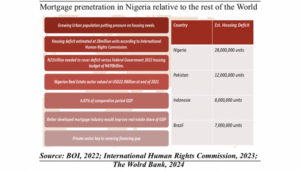Rewiring Nigeria’s housing finance: Can QShelter turn a 20-million-plus-unit deficit...