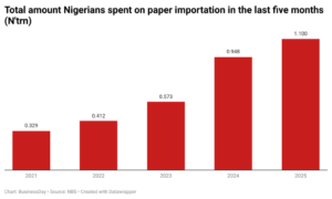 Paper Price Surge Crushes Nigerian Publishers' Q1 Earnings