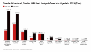 Standard Chartered, Stanbic IBTC lead foreign inflows into Nigeria in 2025