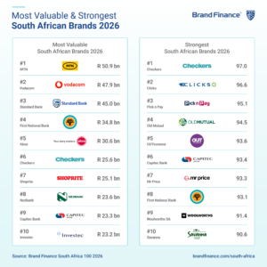 Why MTN Still Leads South Africa’s Top Brands as Value Hits $45.9bn in 2026