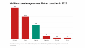 Nigeria drives financial inclusion gains as mobile money gender gap shrinks